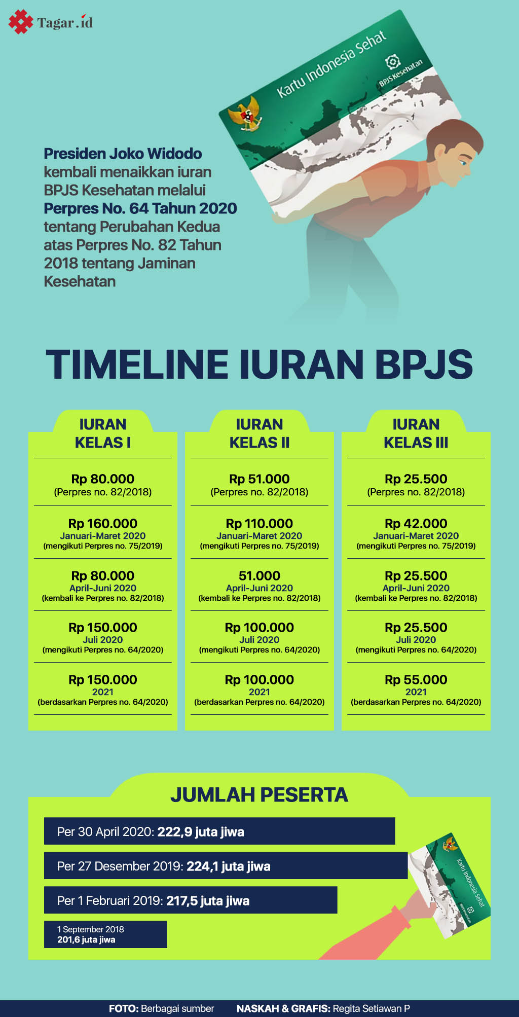 Infografis: Timeline Iuran BPJS