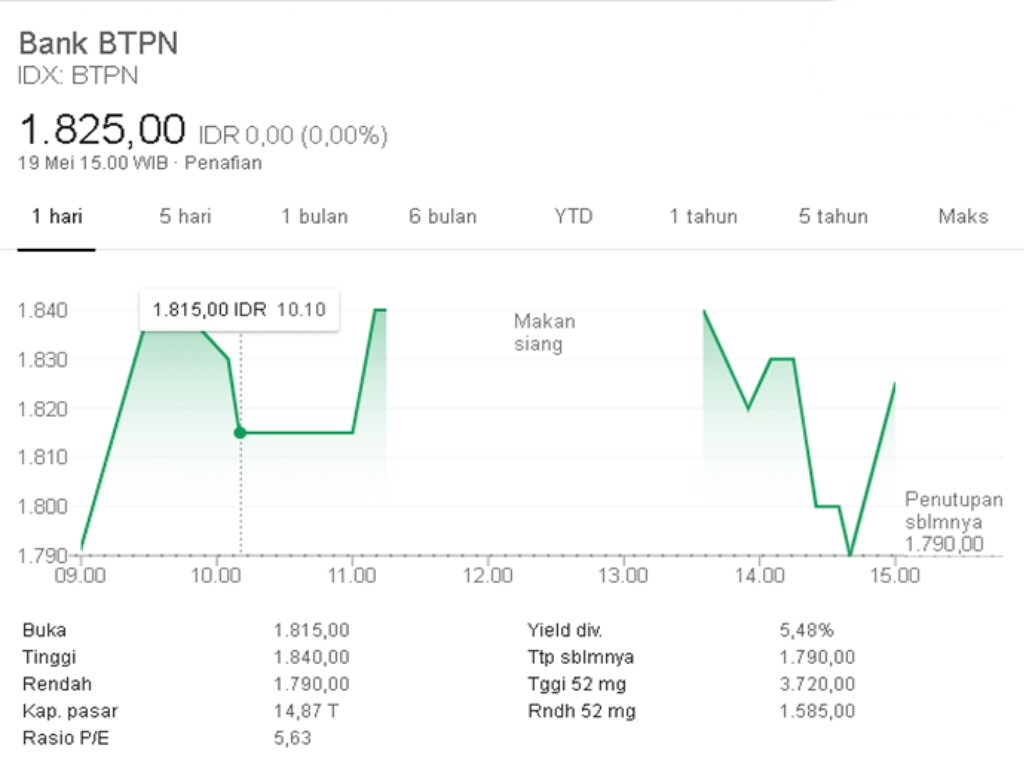 Saham BTPN