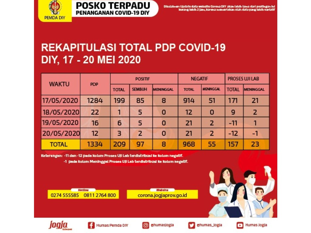 Rekapitulasi Covid-19 di Yogyakarta pada 17-20 Mei 2020