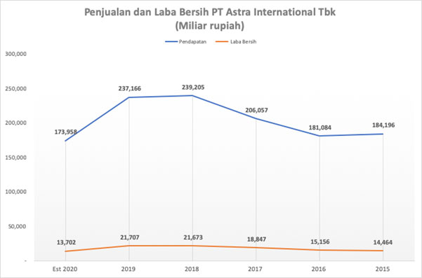 Astra Internasional