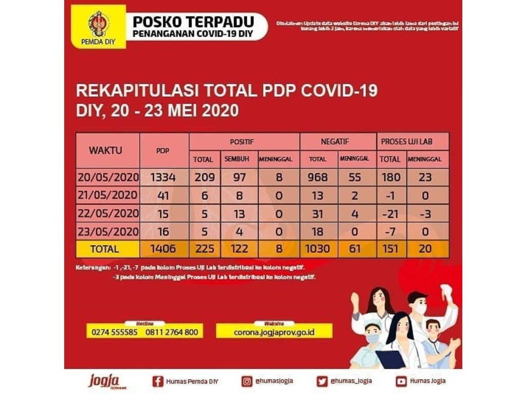 Rekapitulasi Covid-19 Yogyakarta, 20-23 Mei 2020