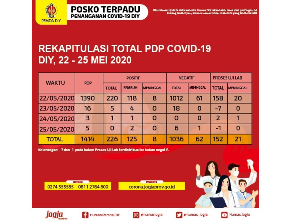 Rekapitulasi Covid-19 di Yogyakarta, 22-25 Mei 2020