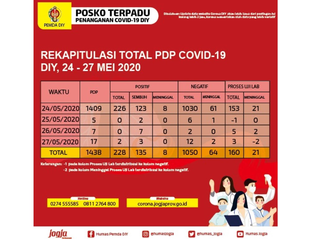 Rekapitulasi Covid-19 di Yogyakarta, 24-27 Mei 2020