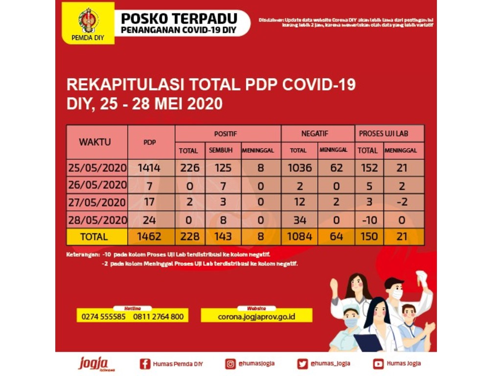 Rekapitulasi Covid-19 di Yogyakarta, 25-28 Mei 2020