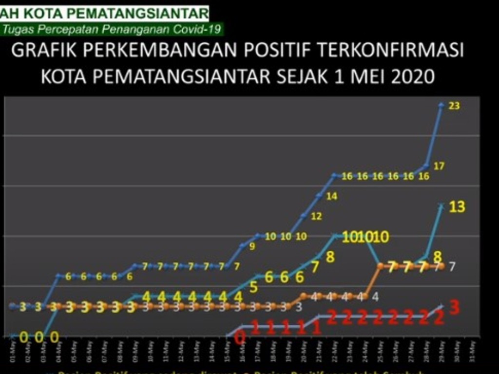 Grafik Covid Siantar