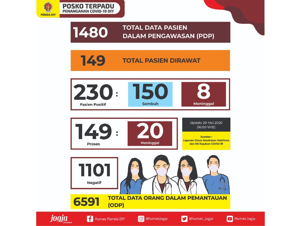 Update Corona Yogyakarta, 29 Mei 2020