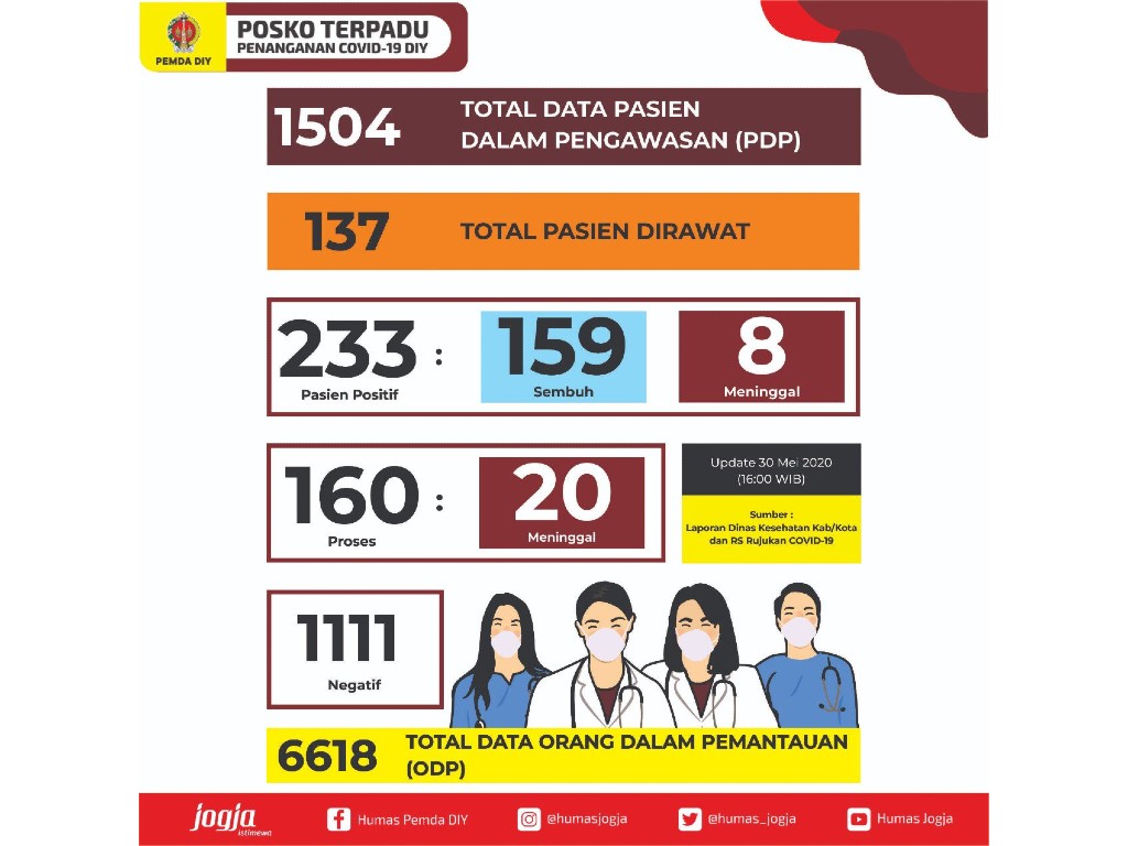 Update Covid-19 Yogyakarta, Sabtu, 30 Mei 2020