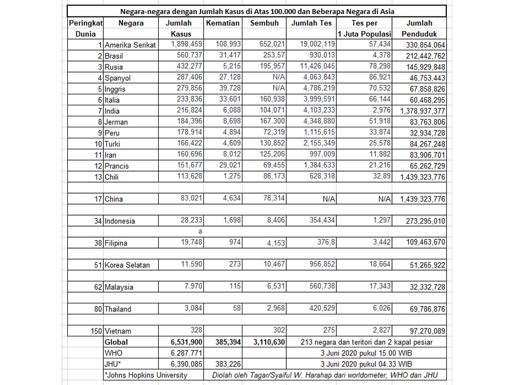 kasus covid global 6,5 juta