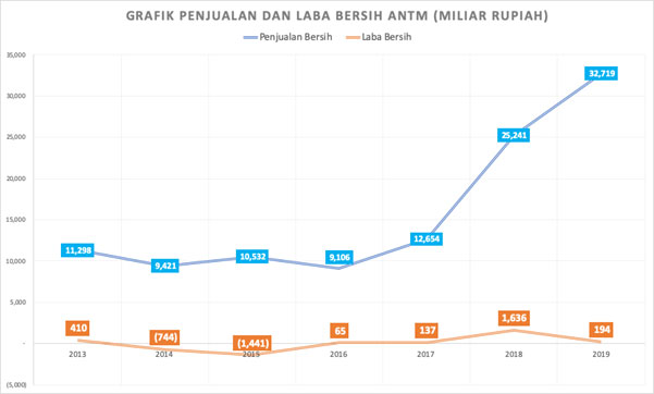 Saham Antam