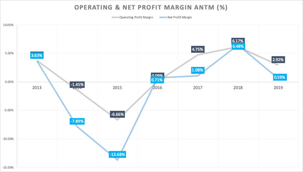 Saham Antam