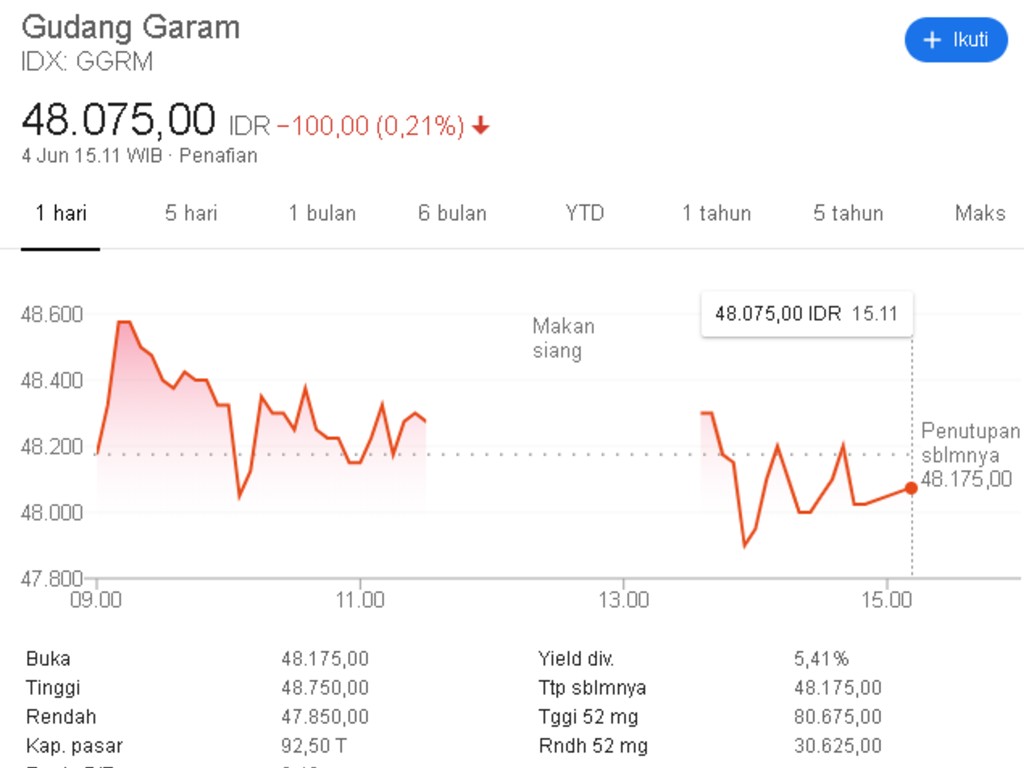 Saham Gudang Garam