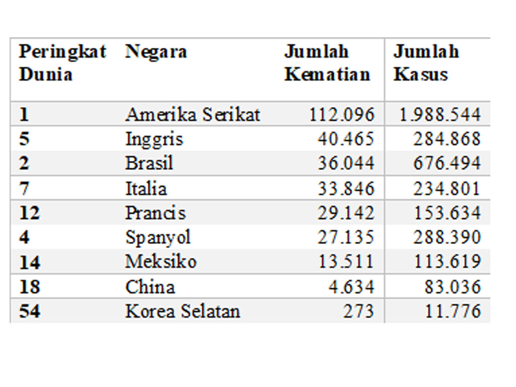Covid-19 Dunia 7 Negara dengan Kematian Terbanyak | Tagar