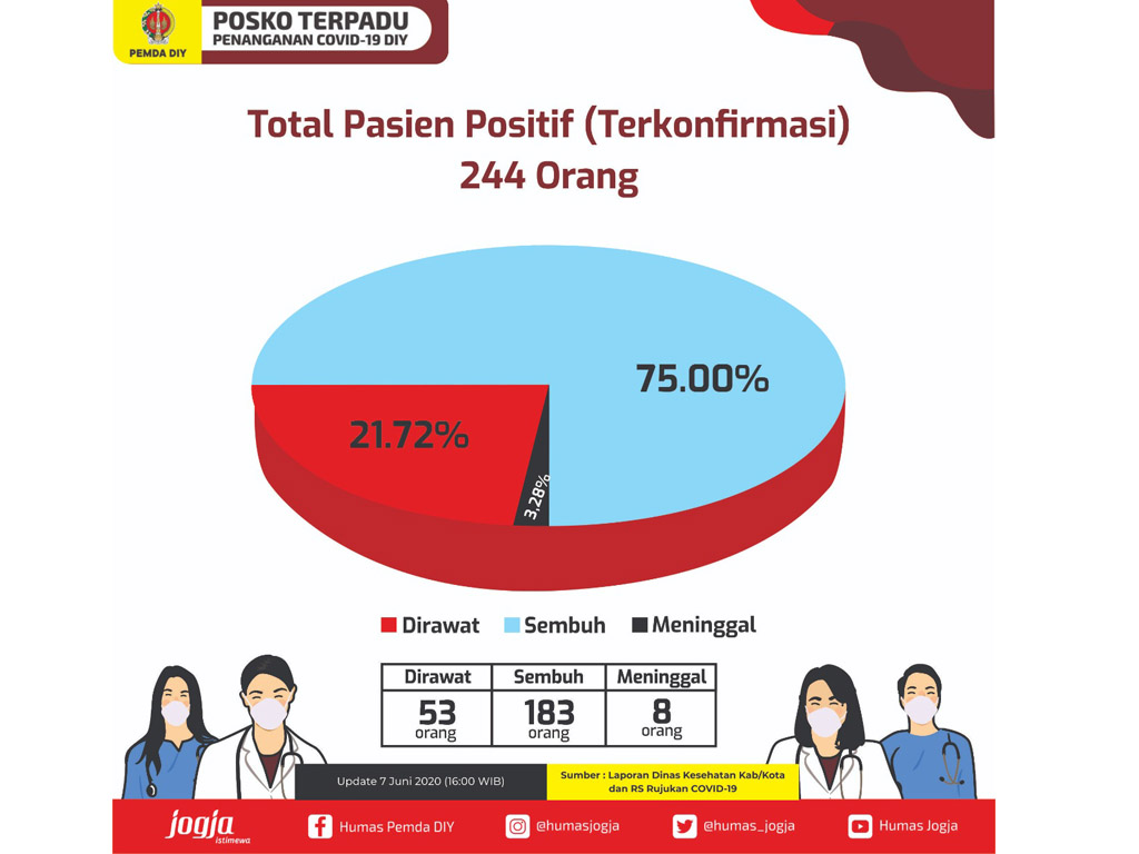 Persentase Covid-19 Yogyakarta, 7 Juni 2020