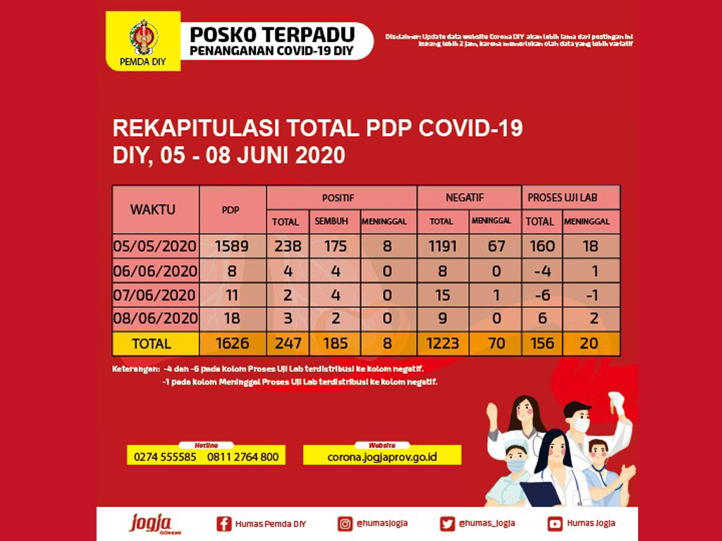Rekapitulasi Covid-19 di Yogyakarta 5-8 Juni 2020.