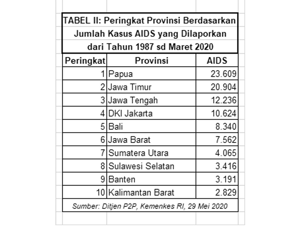 Tabel II