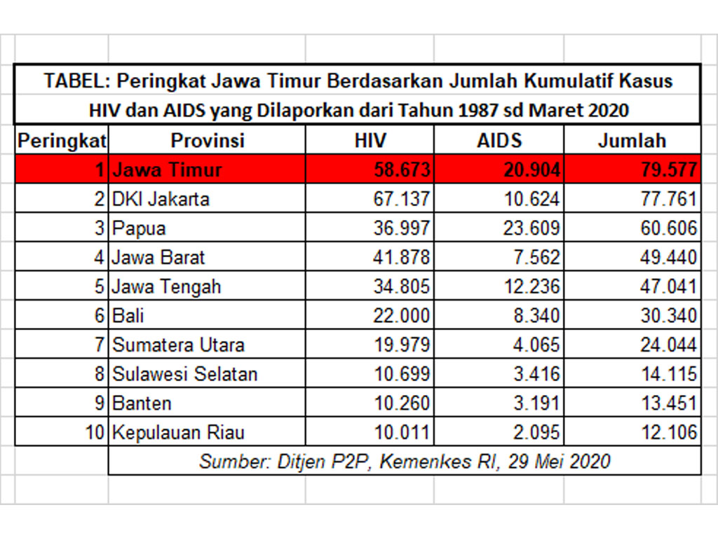 1-peringkat jatim aids