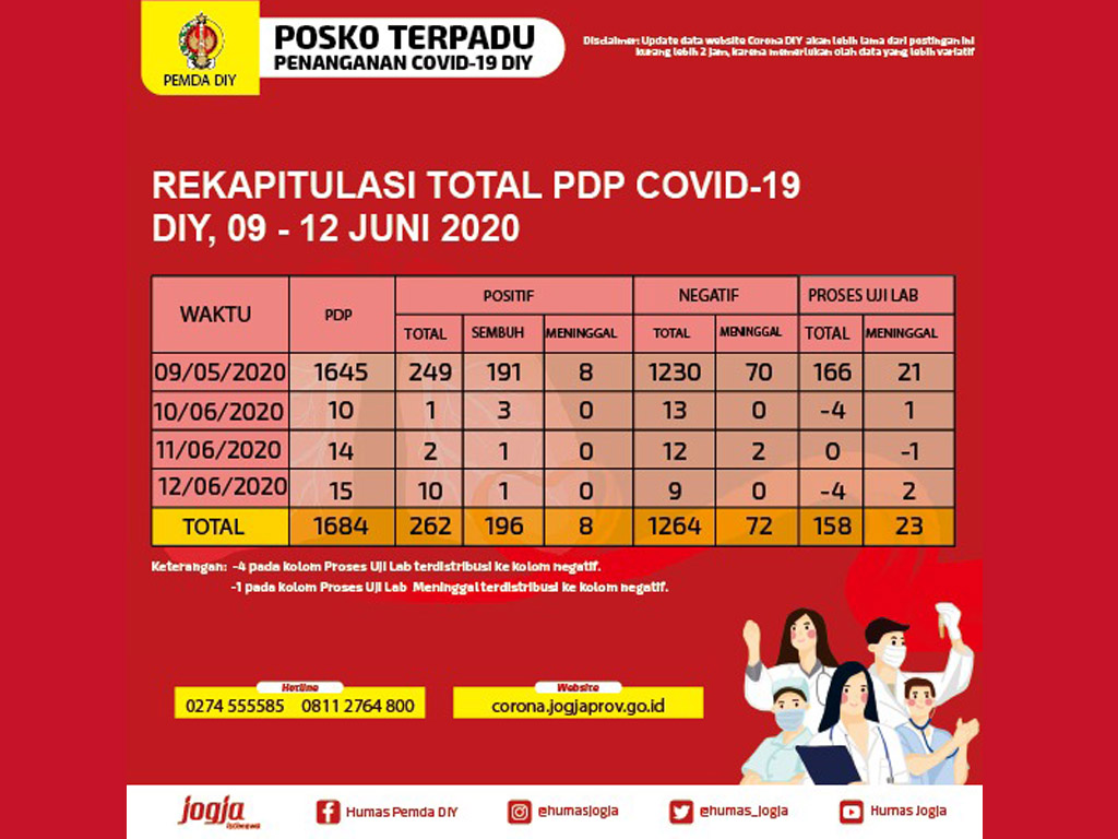 Rekapitulasi Covid-19 di Yogyakarta, 9-12 Juni 2020