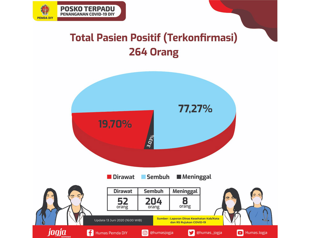 Persentase Corona Yogyakarta