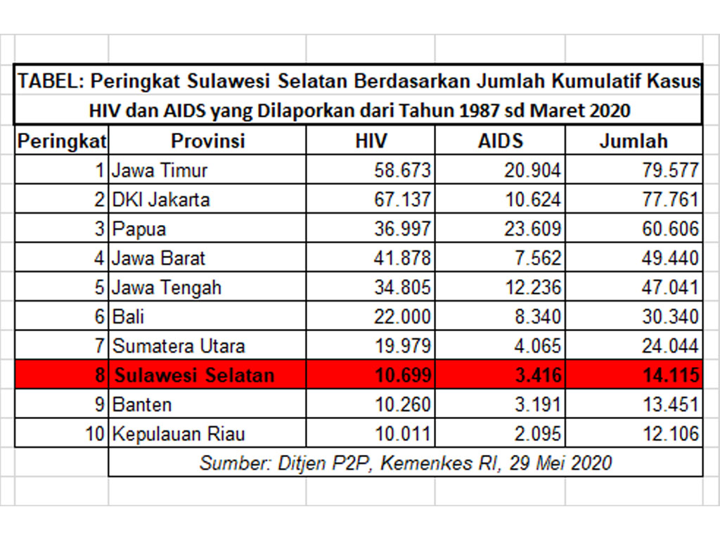 8-peringkat aids sulsel