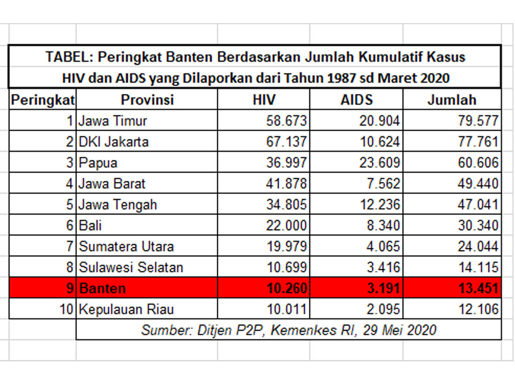 9-peingkat aids banten