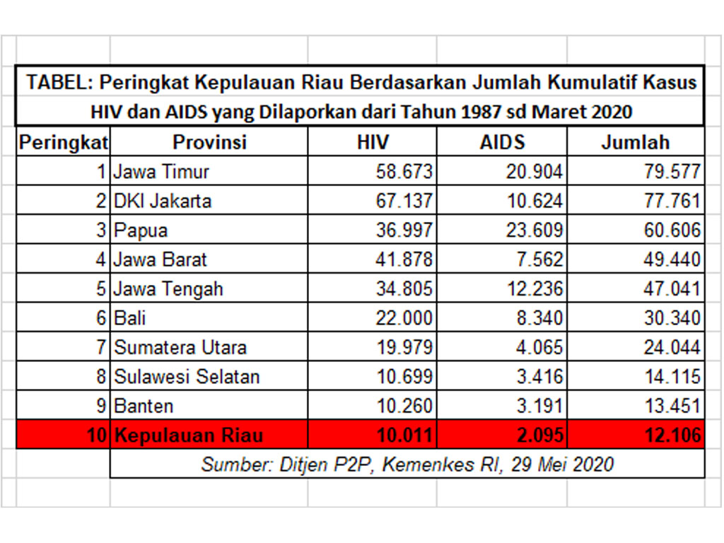 10-peringkat aids kepri