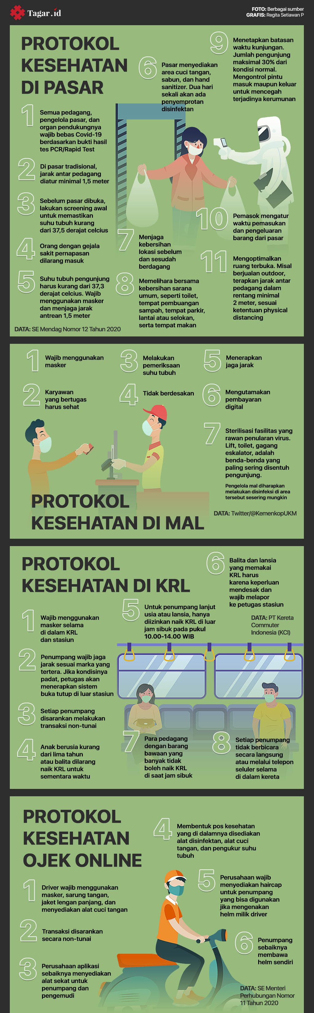 Infografis: Protokol Kesehatan Pasar, Mal, KRL, dan Ojol