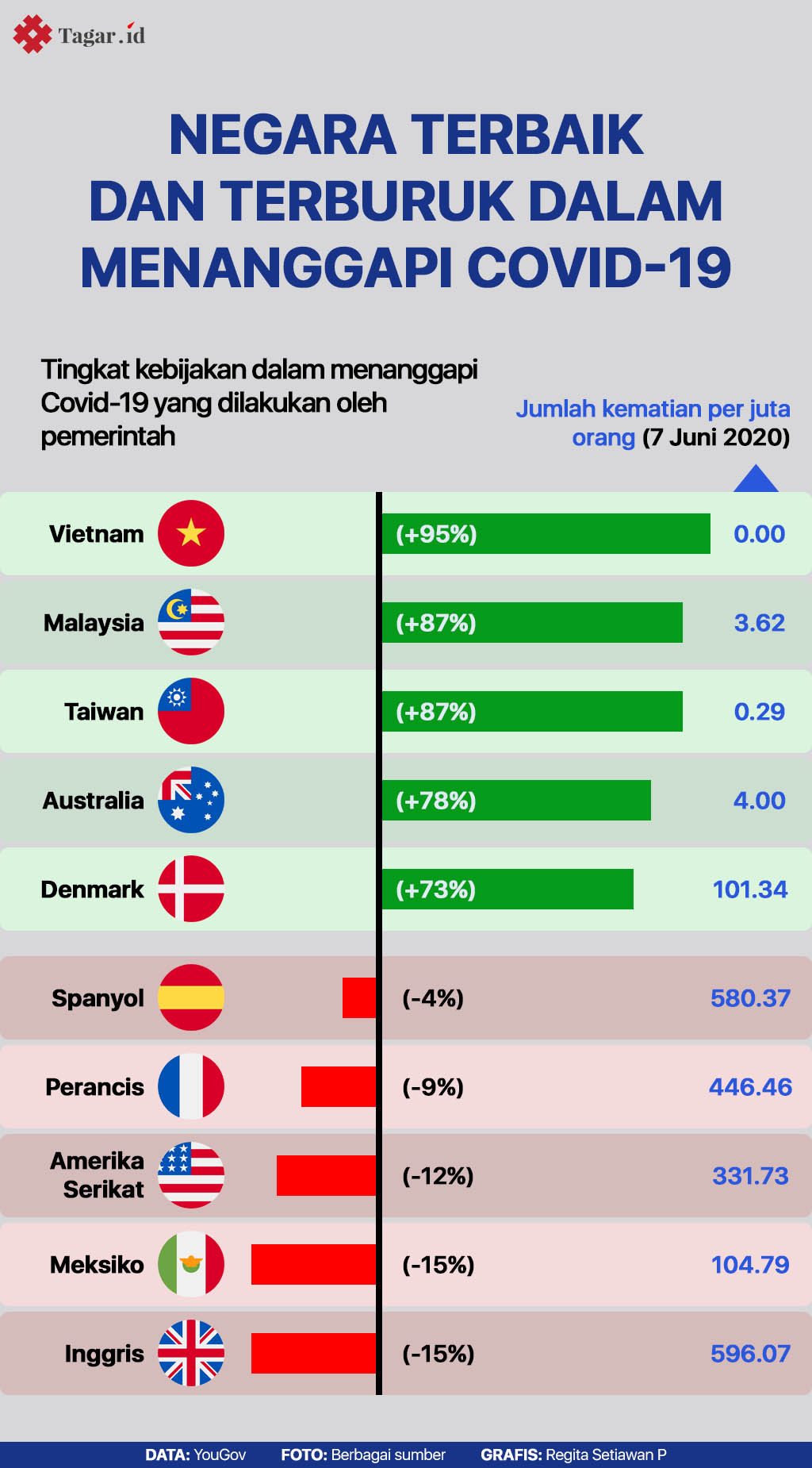 Infografis: Negara Terbaik dan Terburuk dalam Menanggapi Covid-19