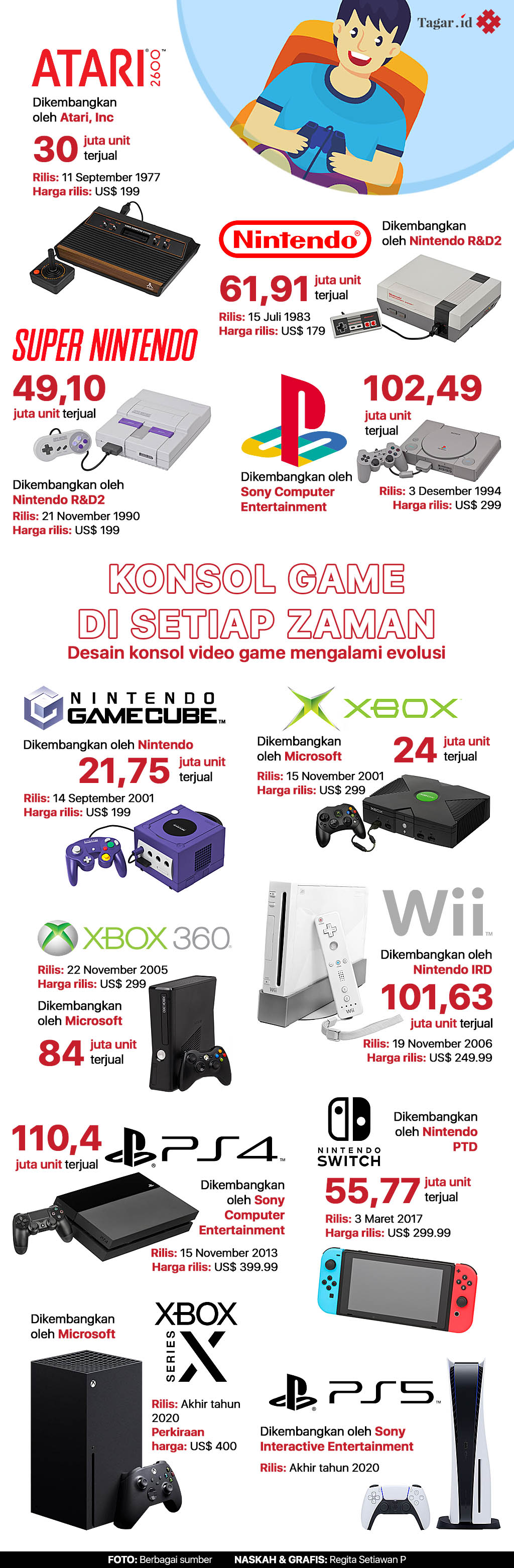 Infografis: Konsol Game di Setiap Zaman