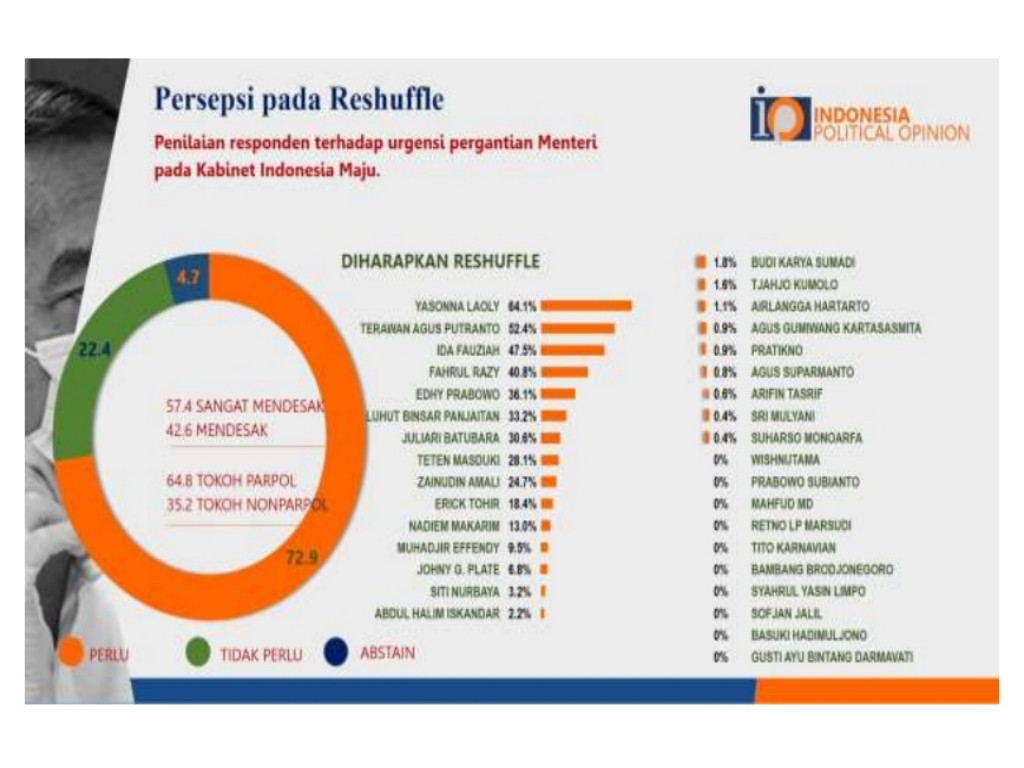 Indonesia Political Opinion (IPO)