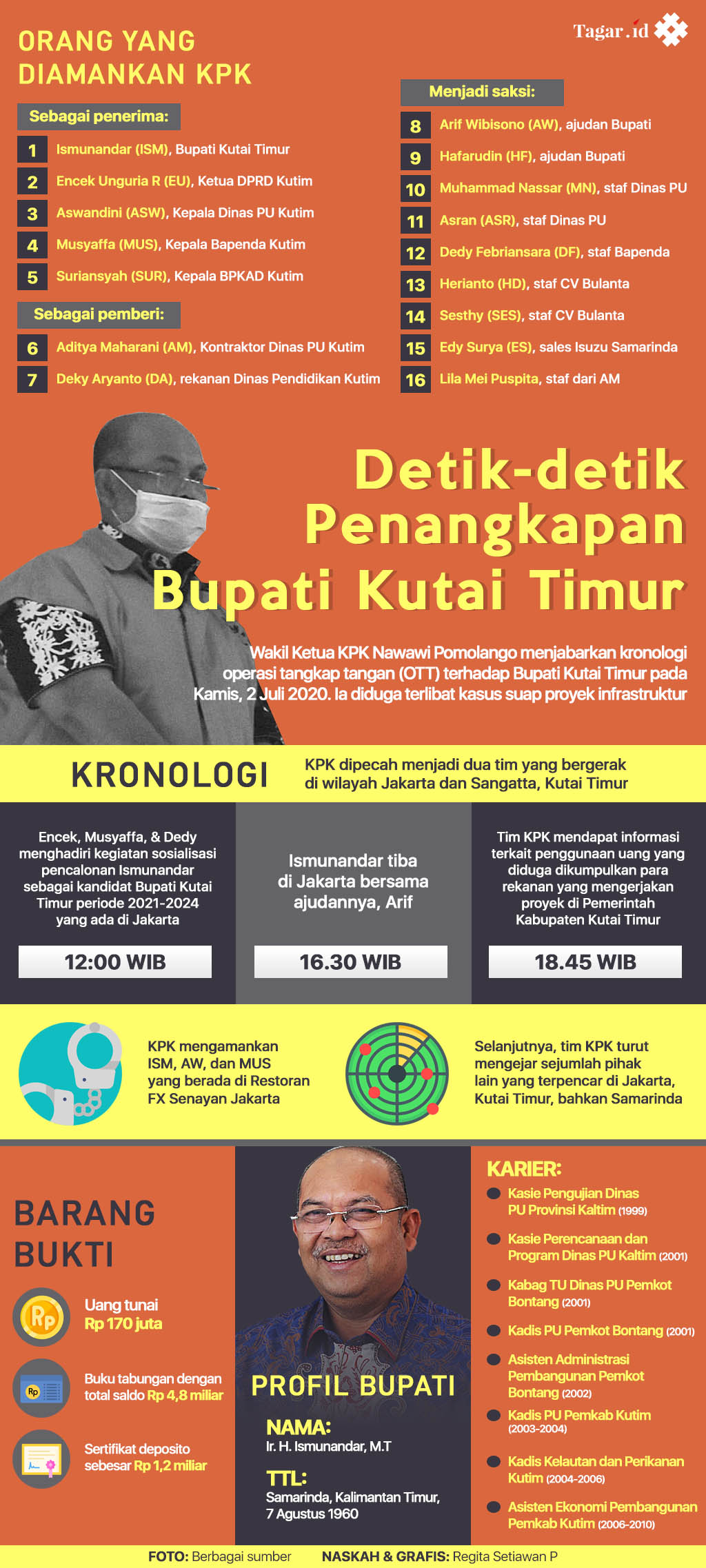 Infografis: Detik-detik Penangkapan Bupati Kutai Timur