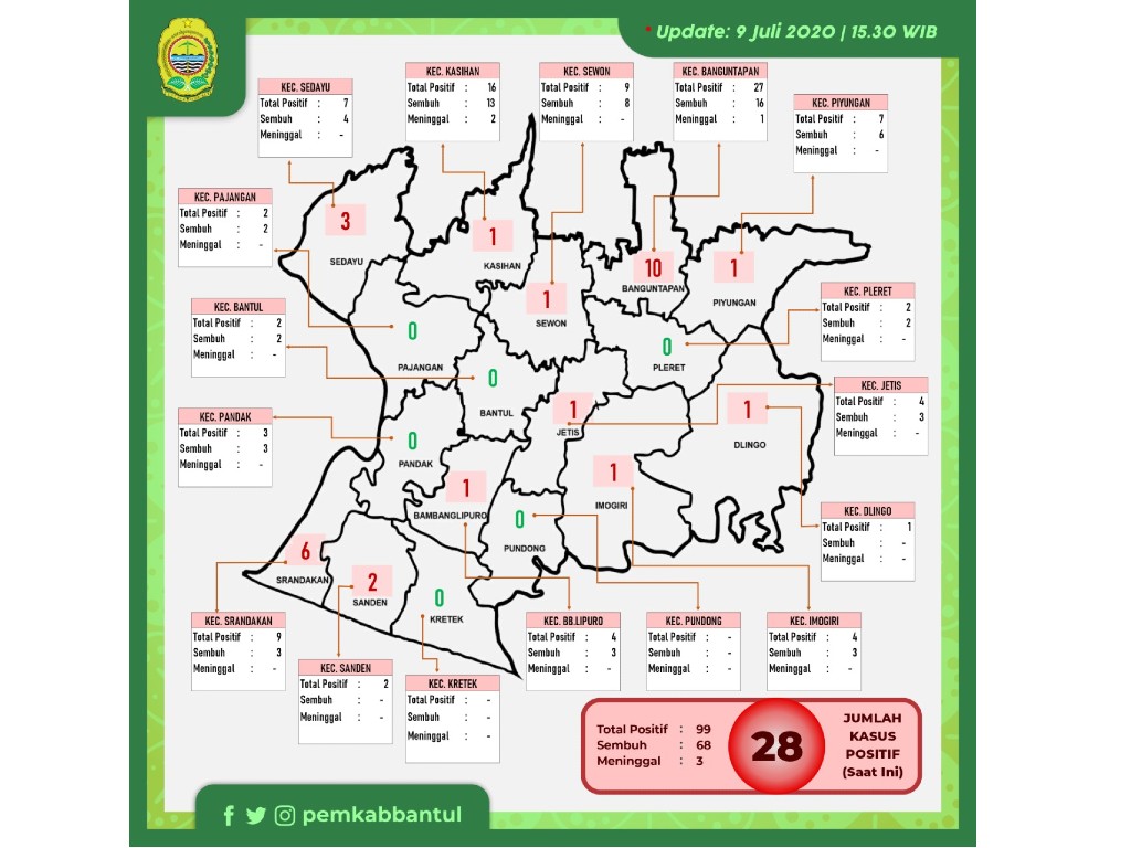 Update Corona di Bantul 9 Juli 2020