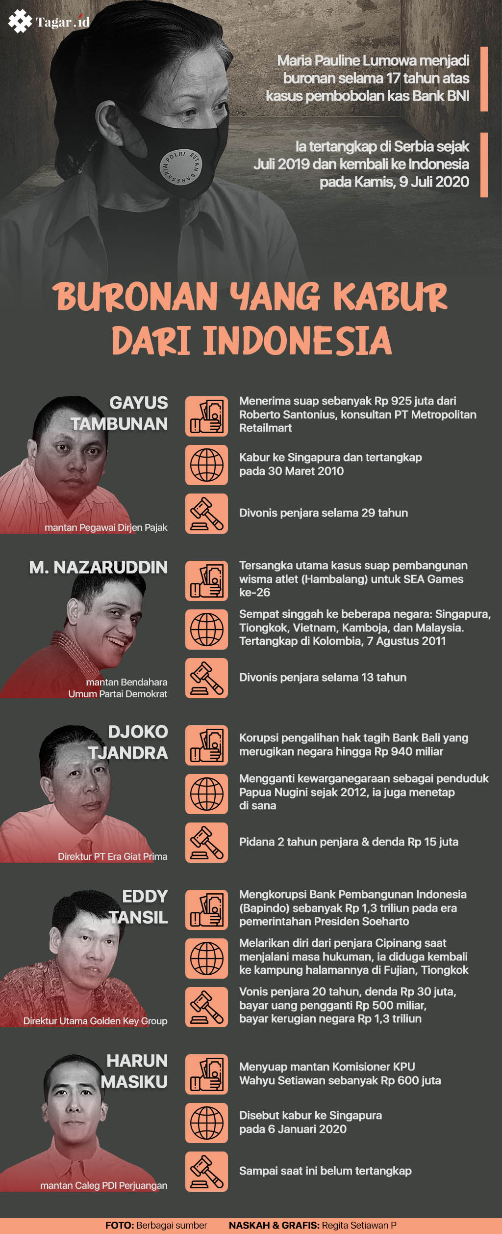 Infografis: Buronan yang Kabur dari Indonesia