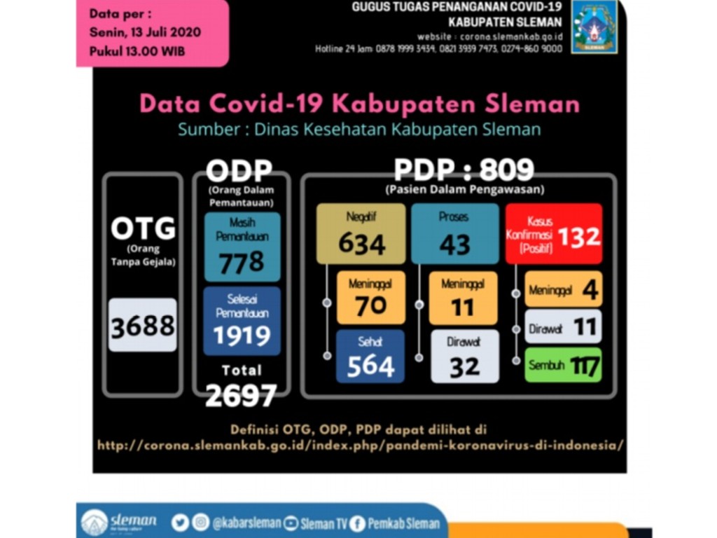 Update Corona Sleman 13 Juni 2020