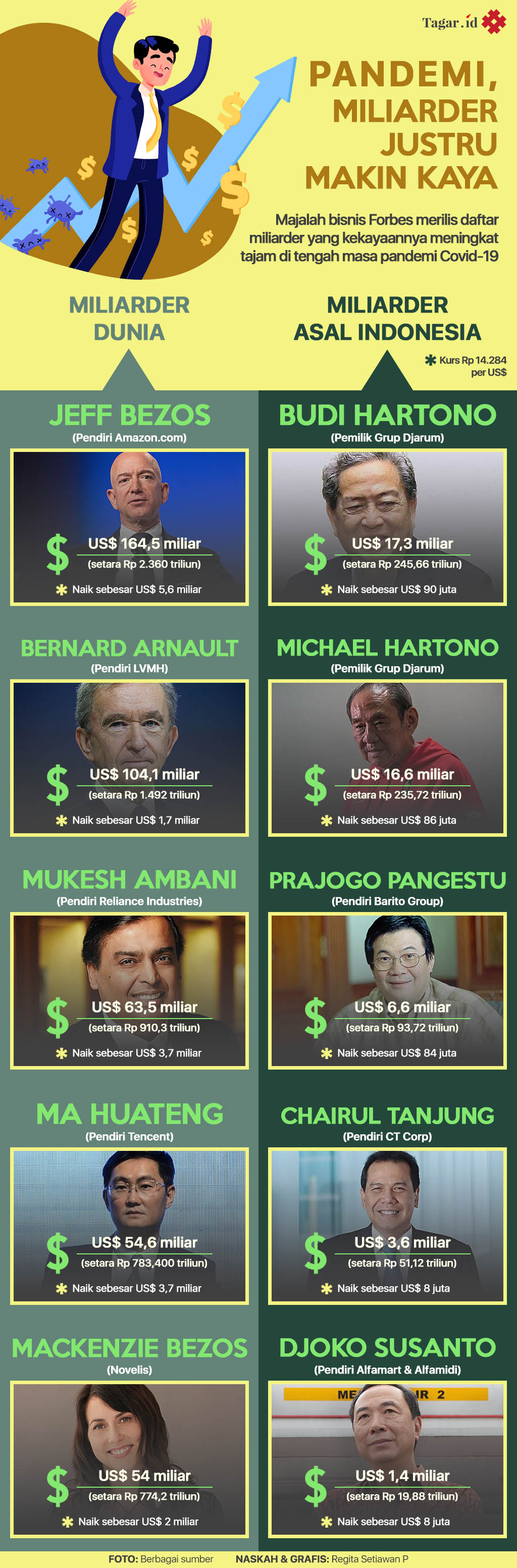 Infografis: Pandemi, Miliarder Justru Makin Kaya