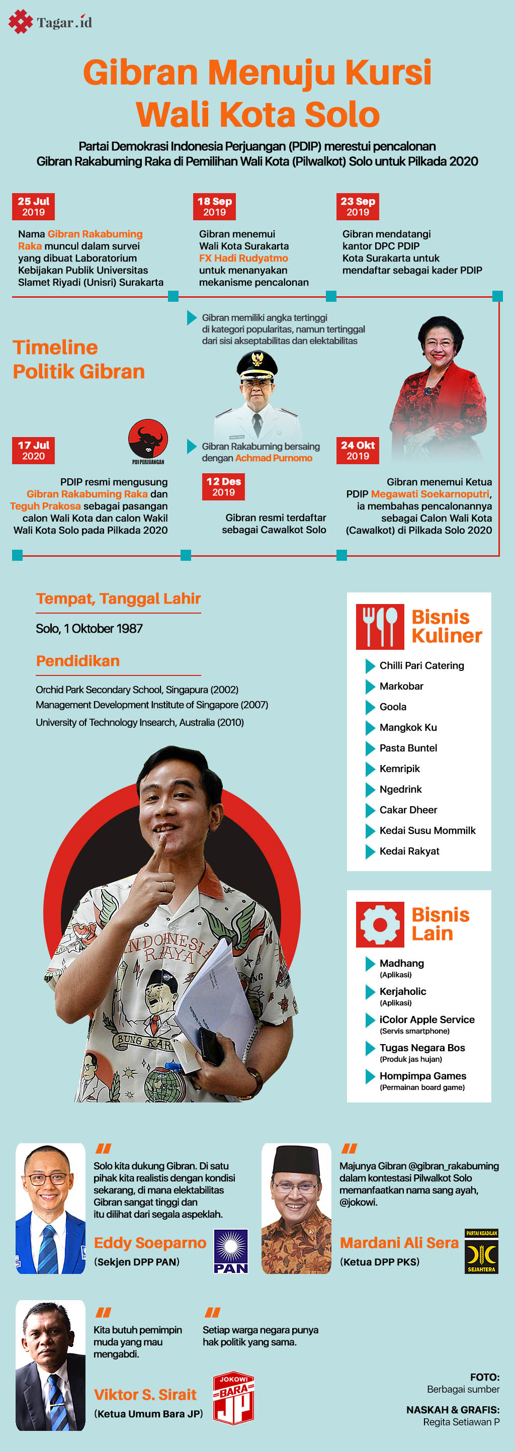 Infografis: Gibran Menuju Kursi Wali Kota Solo