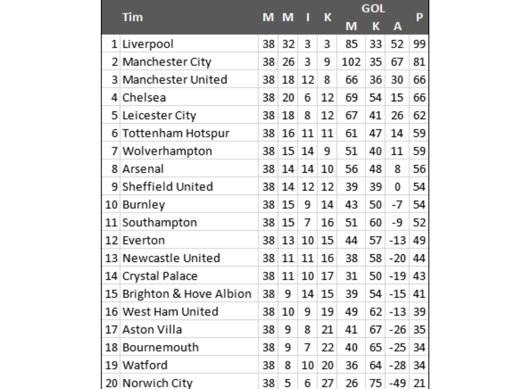 Klasemen Liga Inggris