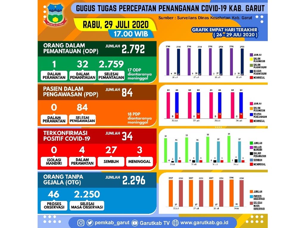 statisik covid garut