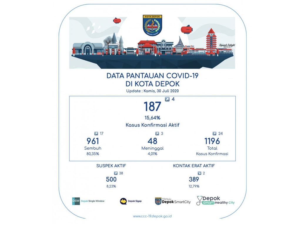 data covid di depok