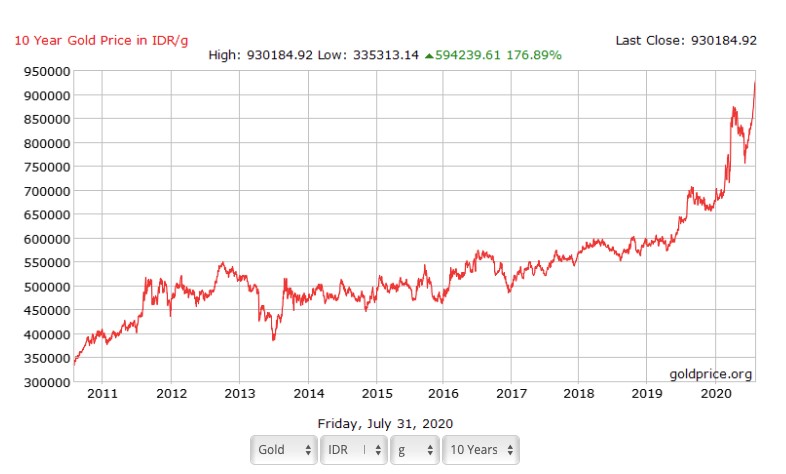 Grafik Harga Emas