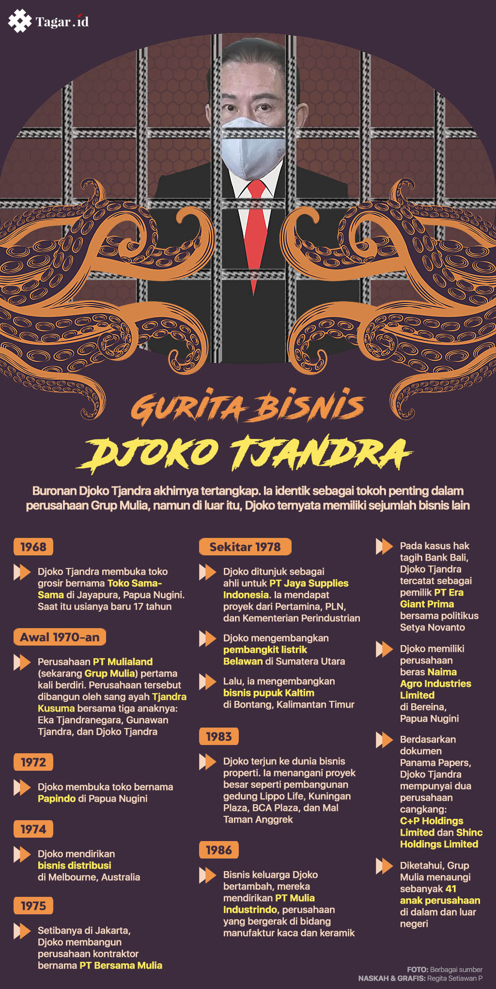 Infografis: Gurita Bisnis Djoko Tjandra