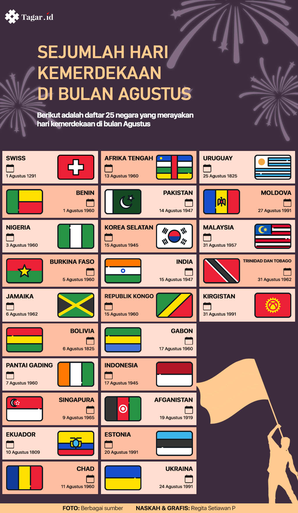 Infografis: Sejumlah Hari Kemerdekaan di Bulan Agustus