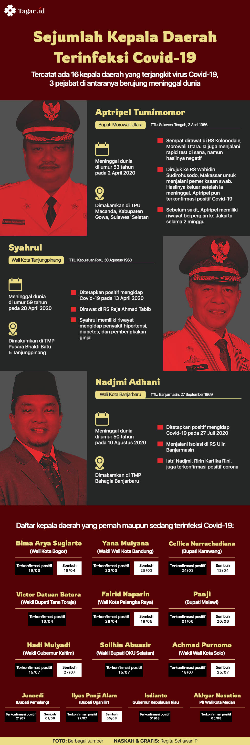 Infografis: Sejumlah Kepala Daerah Terinfeksi Covid-19