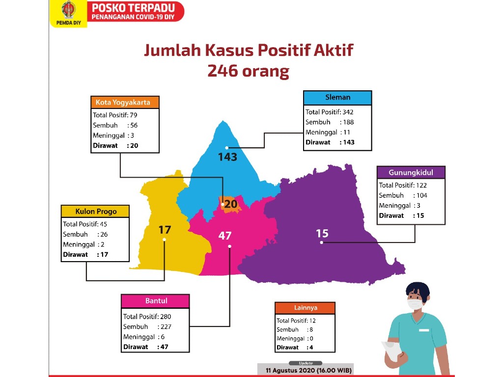 Update Corona Yogyakarta