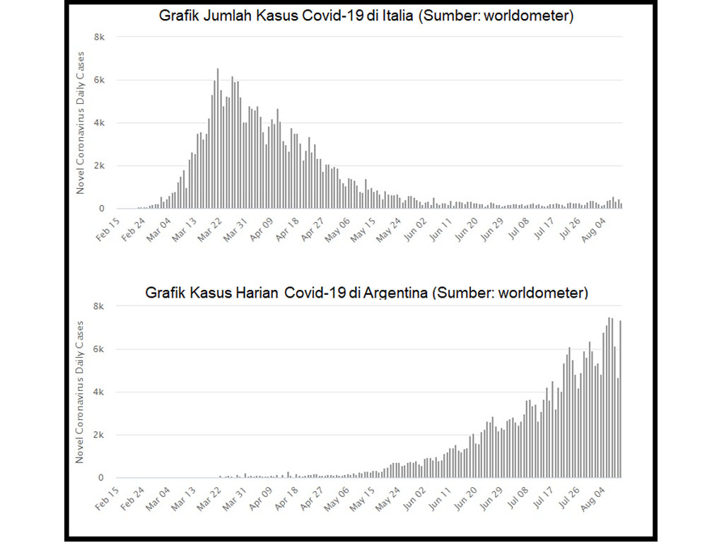 kasus harian italia vs argentina