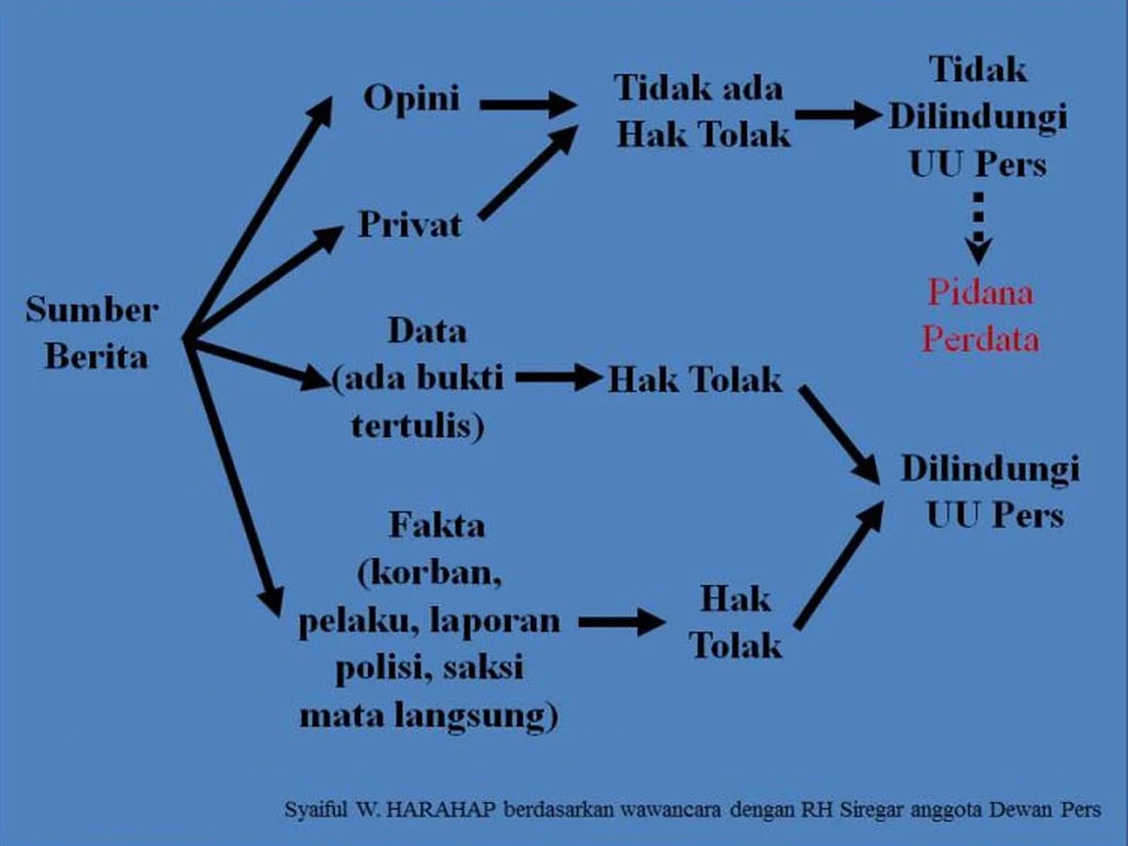 fakta dalam jurnalistik