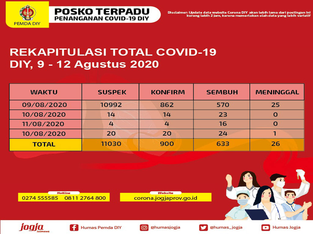 Rekap Total Covid-10 DIY sampai 12 Agustus 2020