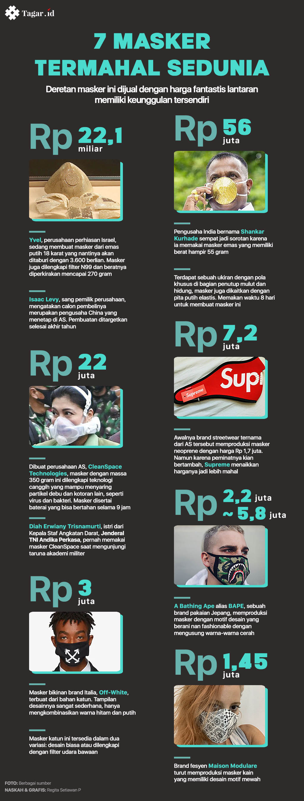 Infografis: 7 Masker Termahal Sedunia