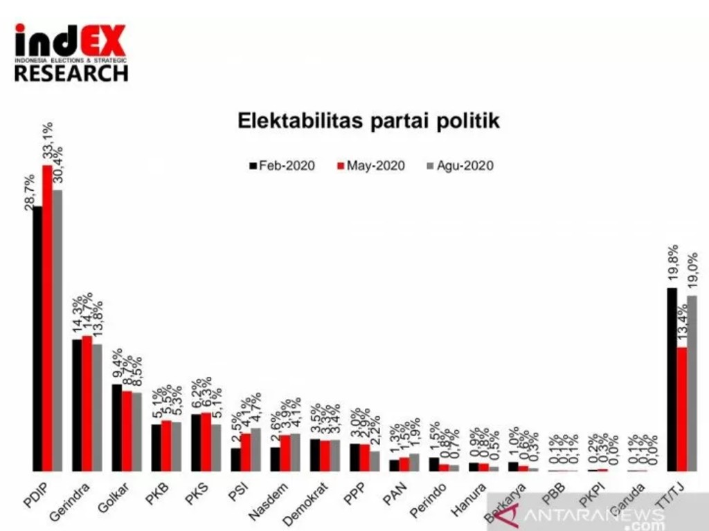 Survei Index