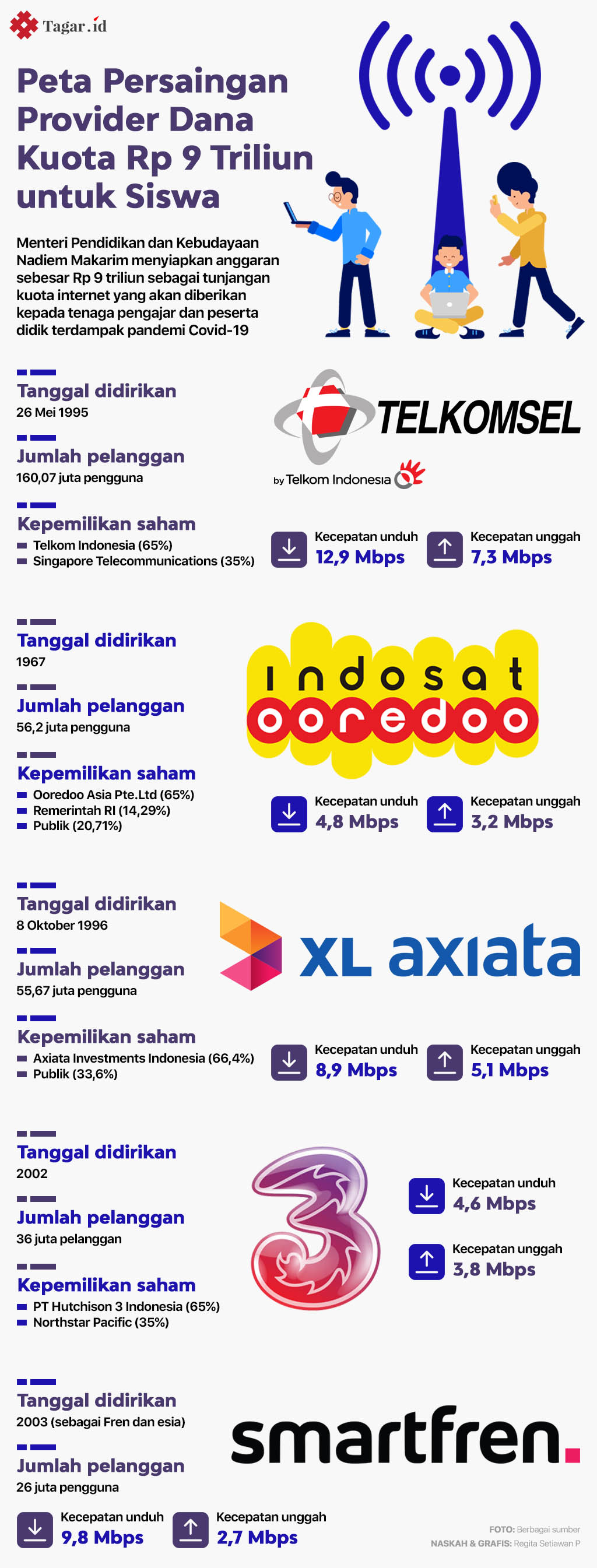 Infografis: Peta Persaingan Provider