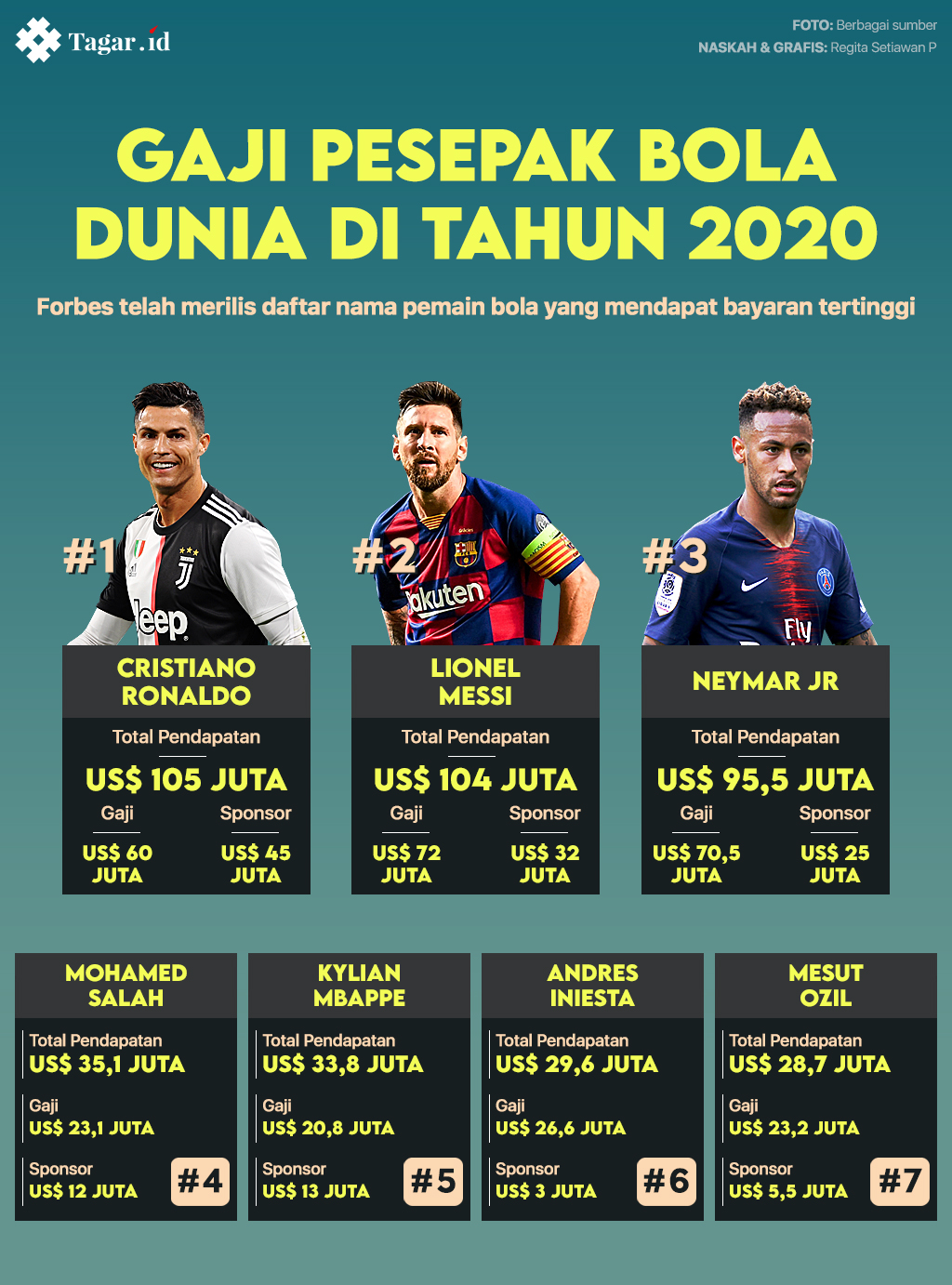 Infografis: Gaji Pesepak Bola Dunia di Tahun 2020